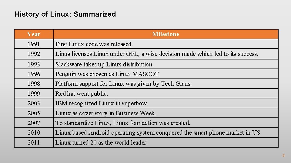 History of Linux: Summarized Year Milestone 1991 First Linux code was released. 1992 Linus