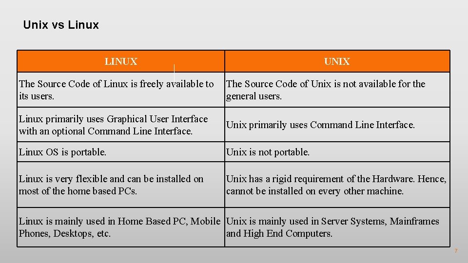 Unix vs Linux LINUX UNIX The Source Code of Linux is freely available to