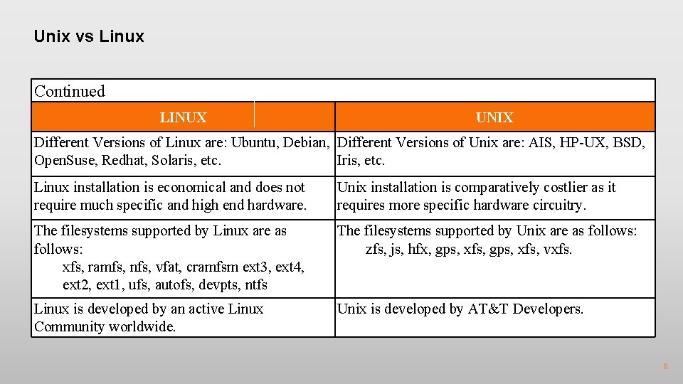 Unix vs Linux Continued LINUX UNIX Different Versions of Linux are: Ubuntu, Debian, Different