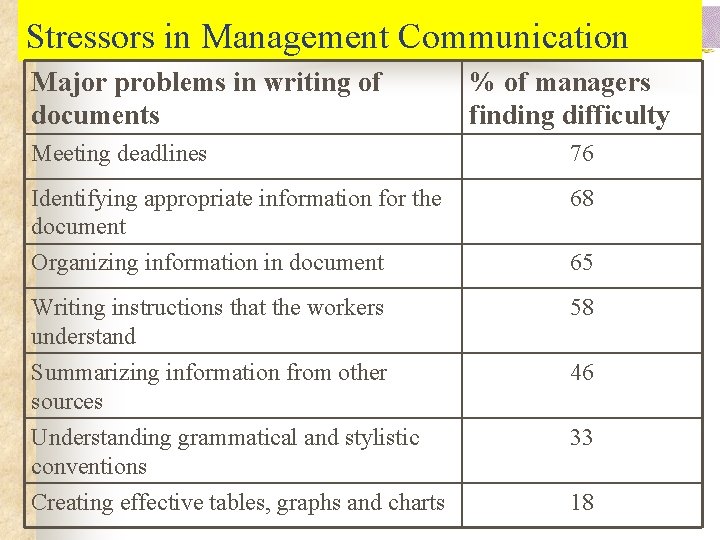 Stressors in Management Communication Major problems in writing of documents % of managers finding