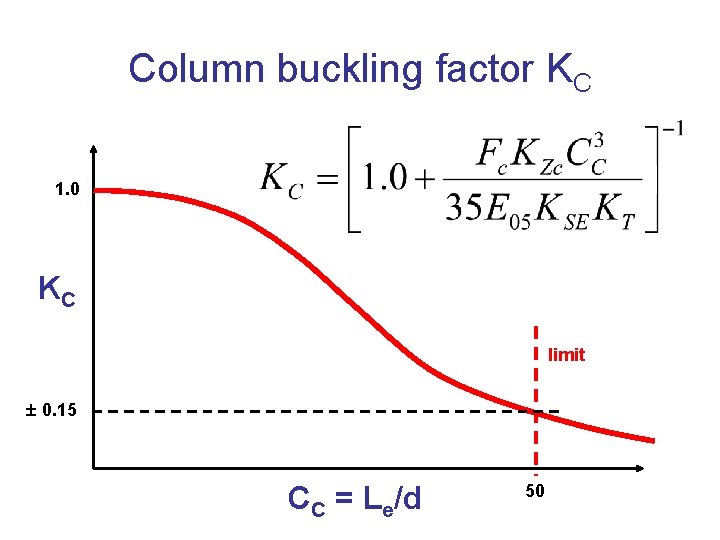 Column buckling factor KC 1. 0 KC limit 0. 15 CC = Le/d 50