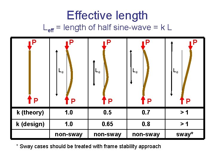 Effective length Leff = length of half sine-wave = k L P Le P