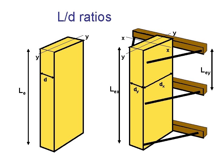 L/d ratios y y x x y y Ley d Le Lex dy dx