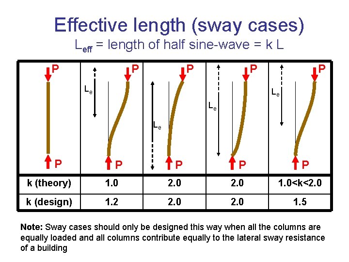 Effective length (sway cases) Leff = length of half sine-wave = k L P
