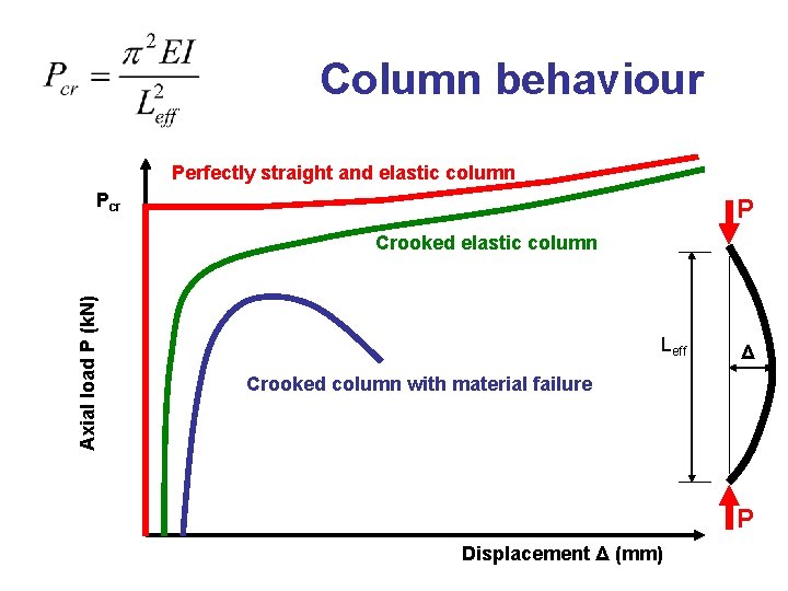 Column behaviour Perfectly straight and elastic column Pcr P Axial load P (k. N)