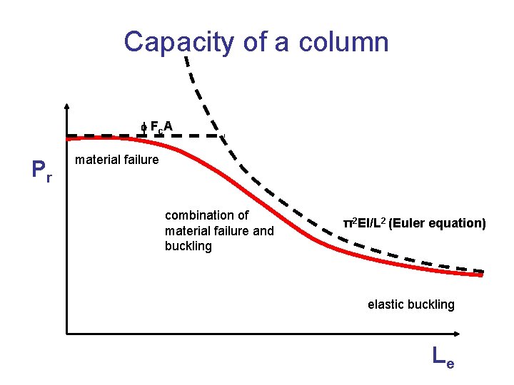 Capacity of a column Fc A Pr material failure combination of material failure and