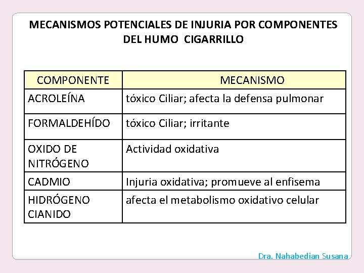 MECANISMOS POTENCIALES DE INJURIA POR COMPONENTES DEL HUMO CIGARRILLO COMPONENTE ACROLEÍNA MECANISMO tóxico Ciliar;