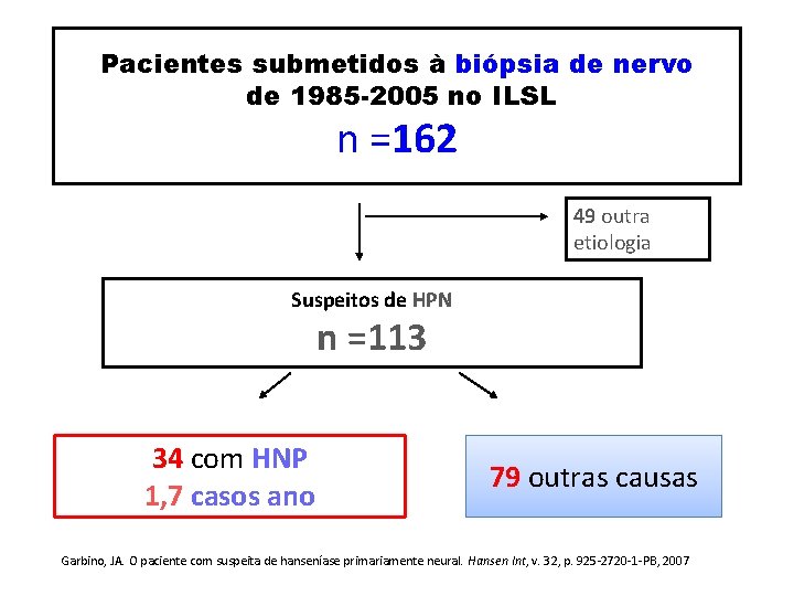 Pacientes submetidos à biópsia de nervo de 1985 -2005 no ILSL n =162 49