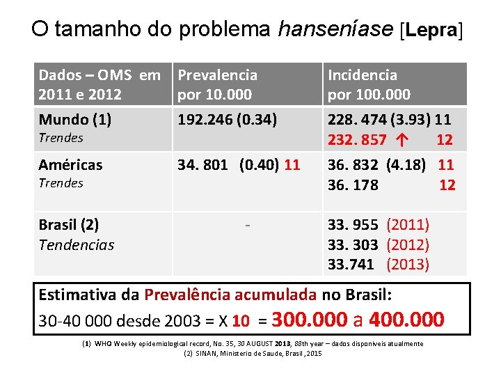 O tamanho do problema hanseníase [Lepra] Dados – OMS em Prevalencia 2011 e 2012