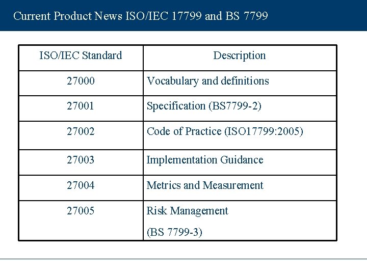 Current Product News ISO/IEC 17799 and BS 7799 ISO/IEC Standard Description 27000 Vocabulary and