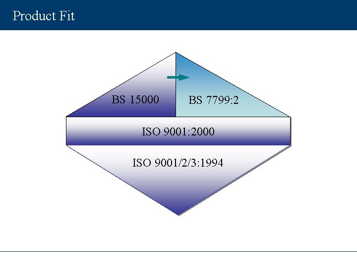 Product Fit BS 15000 BS 7799: 2 ISO 9001: 2000 ISO 9001/2/3: 1994 