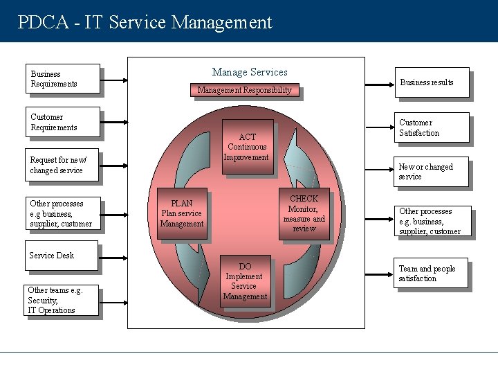 PDCA - IT Service Management Business Requirements Manage Services Management Responsibility Customer Requirements Other
