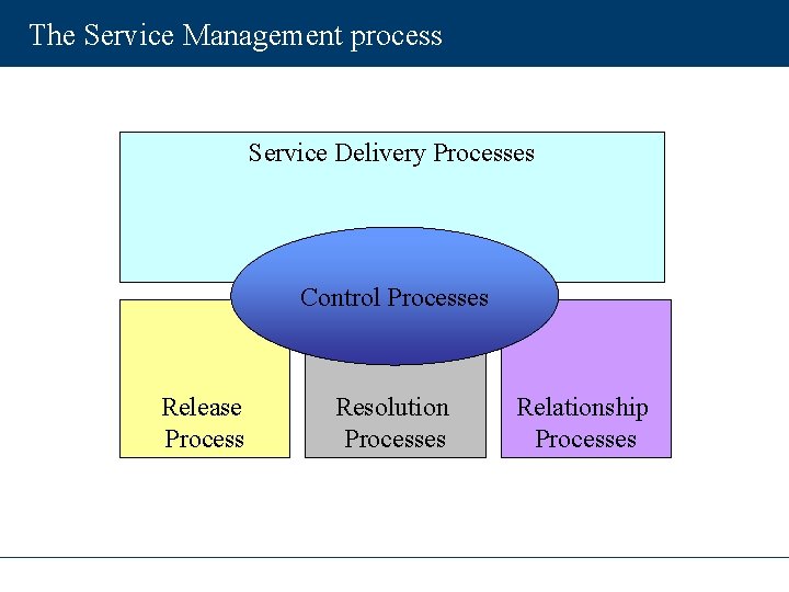 The Service Management process Service Delivery Processes Control Processes Release Process Resolution Processes Relationship