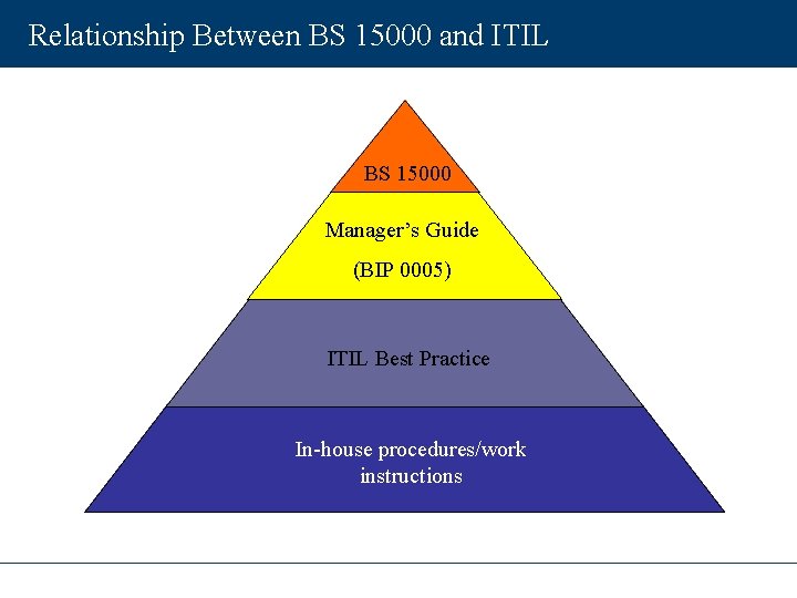 Relationship Between BS 15000 and ITIL BS 15000 Manager’s Guide (BIP 0005) ITIL Best
