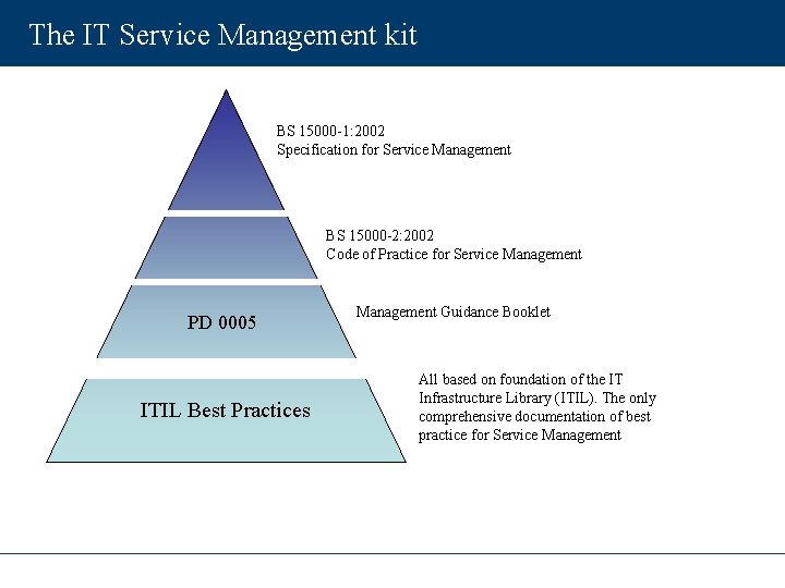 The IT Service Management kit BS 15000 -1: 2002 Specification for Service Management BS