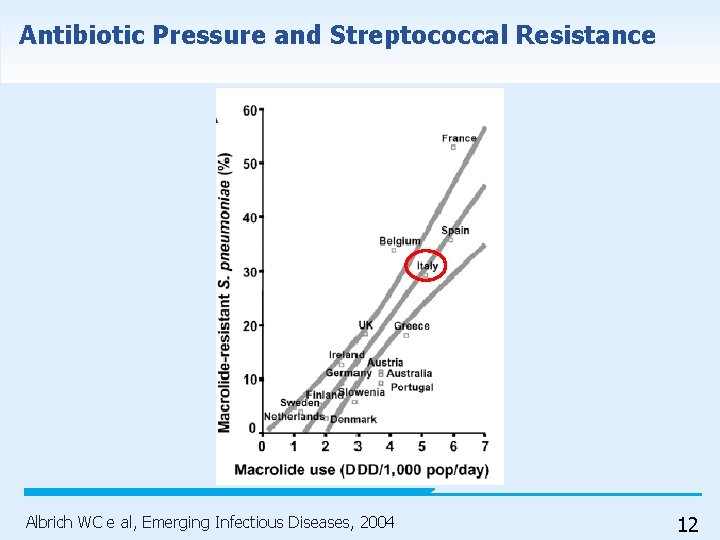 Antibiotic Pressure and Streptococcal Resistance Albrich WC e al, Emerging Infectious Diseases, 2004 12