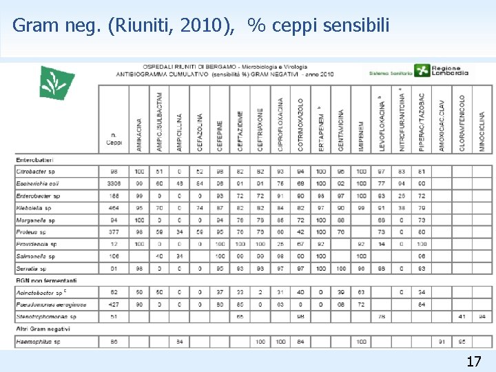 Gram neg. (Riuniti, 2010), % ceppi sensibili 17 