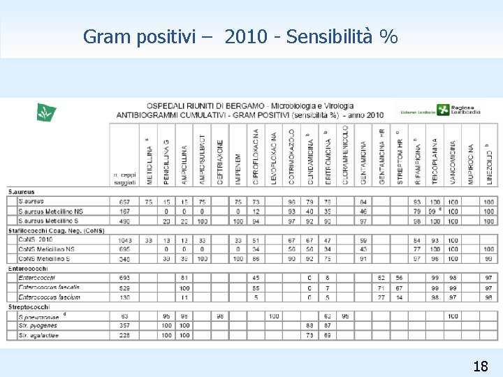 Gram positivi – 2010 - Sensibilità % 18 