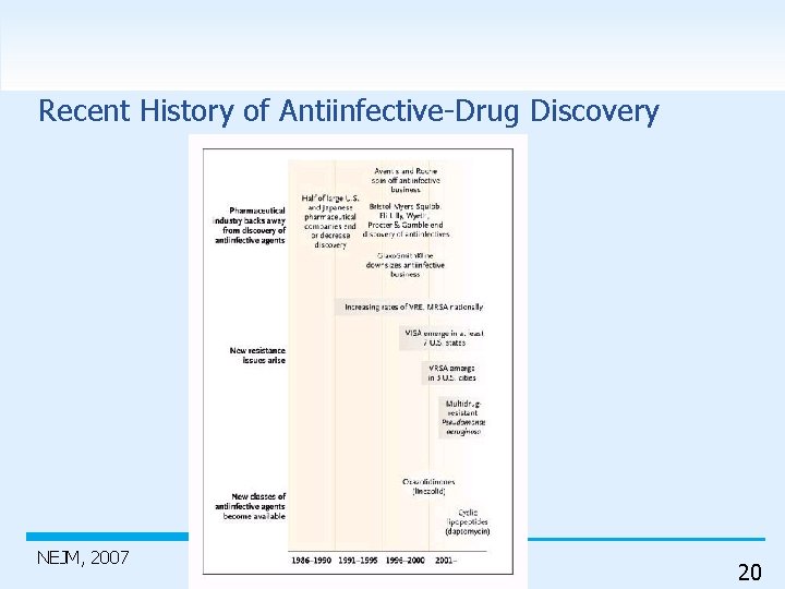 Recent History of Antiinfective-Drug Discovery NEJM, 2007 20 