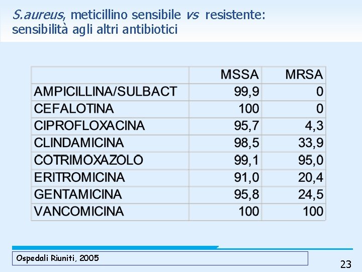 S. aureus, meticillino sensibile vs resistente: sensibilità agli altri antibiotici Ospedali Riuniti, 2005 23