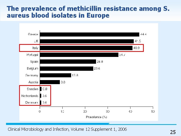 The prevalence of methicillin resistance among S. aureus blood isolates in Europe Clinical Microbiology