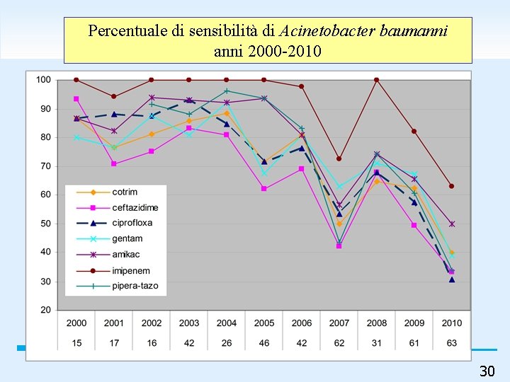 Percentuale di sensibilità di Acinetobacter baumanni 2000 -2010 30 