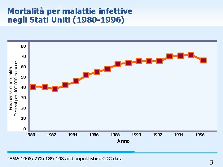 Mortalità per malattie infettive negli Stati Uniti (1980 -1996) 80 Frequenza di mortalità Decessi