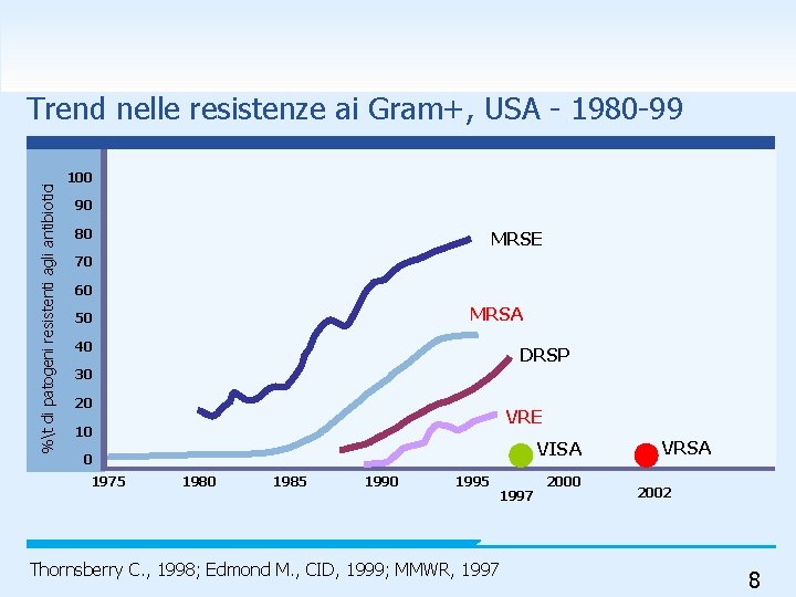 %t di patogeni resistenti agli antibiotici Trend nelle resistenze ai Gram+, USA - 1980