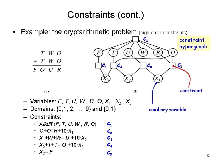 Constraints (cont. ) • Example: the cryptarithmetic problem (high-order constraints) C 1 C 5