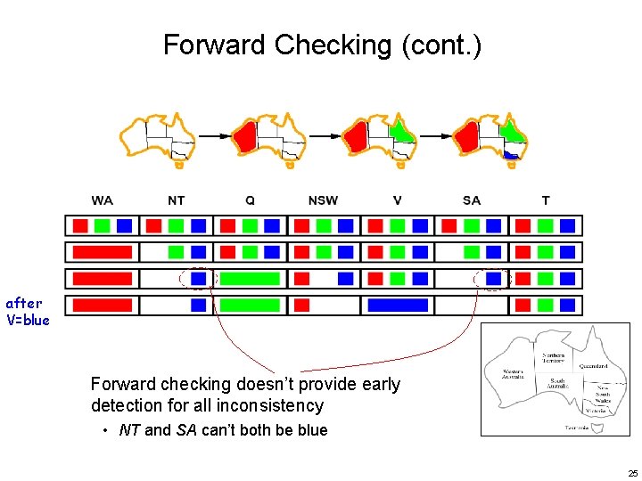 Forward Checking (cont. ) after V=blue Forward checking doesn’t provide early detection for all