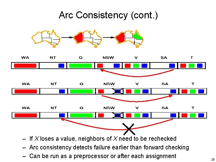 Arc Consistency (cont. ) – If X loses a value, neighbors of X need