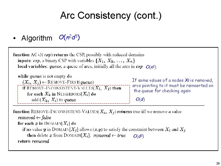 Arc Consistency (cont. ) • Algorithm O(n 2 d 3) O(n 2) If some