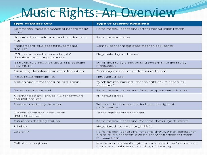 Music Rights: An Overview [Insert Table 7. 1] 