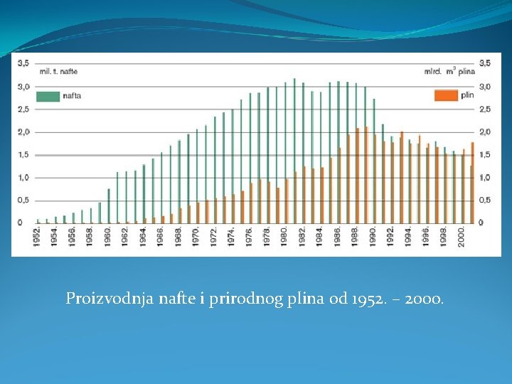 Proizvodnja nafte i prirodnog plina od 1952. – 2000. 