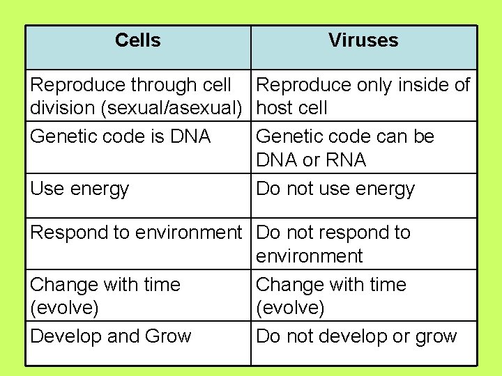 Cells Viruses Reproduce through cell Reproduce only inside of division (sexual/asexual) host cell Genetic