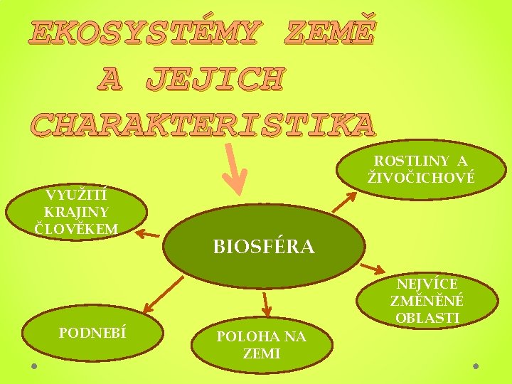 EKOSYSTÉMY ZEMĚ A JEJICH CHARAKTERISTIKA VYUŽITÍ KRAJINY ČLOVĚKEM PODNEBÍ ROSTLINY A ŽIVOČICHOVÉ BIOSFÉRA POLOHA