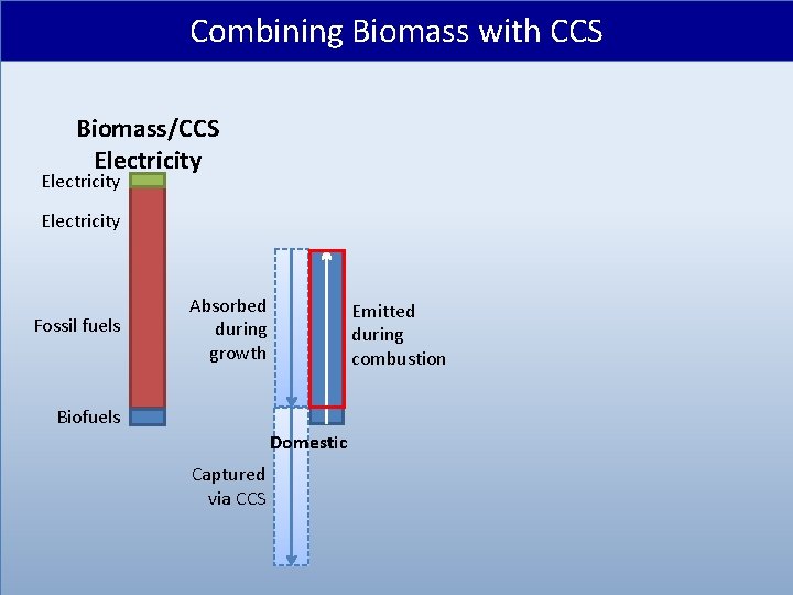 Combining Biomass with CCS Biomass/CCS Electricity Fossil fuels Absorbed during growth Emitted during combustion