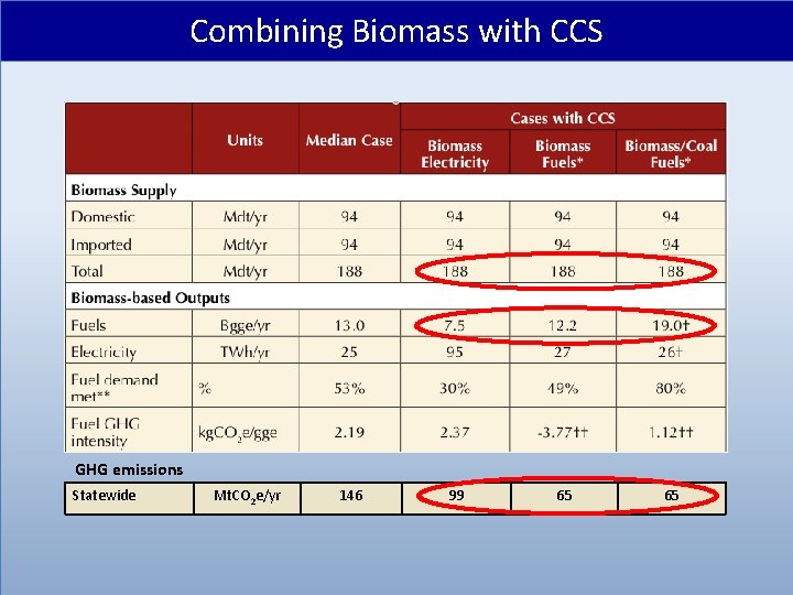 Combining Biomass with CCS GHG emissions Statewide Mt. CO 2 e/yr 146 99 65