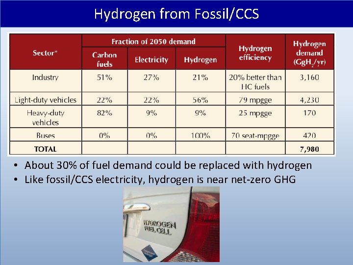 Hydrogen from Fossil/CCS • About 30% of fuel demand could be replaced with hydrogen
