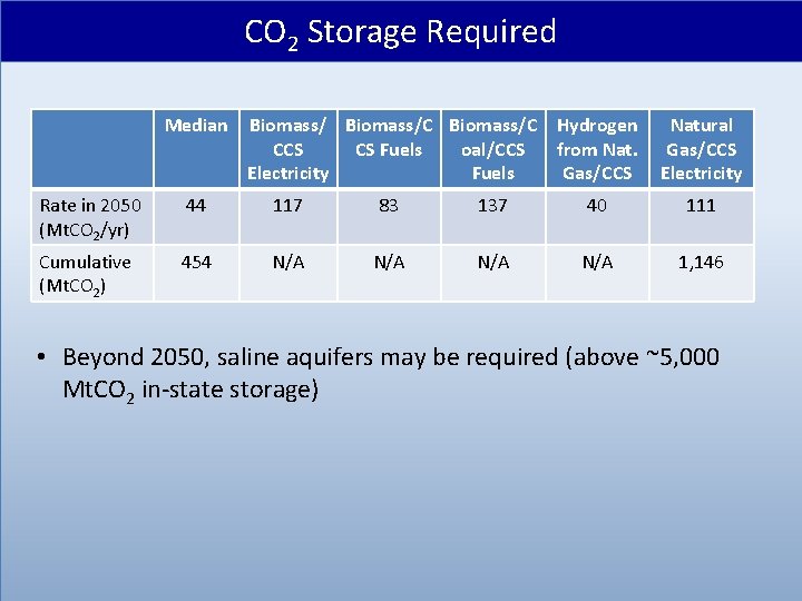 CO 2 Storage Required Median Biomass/C Hydrogen CCS CS Fuels oal/CCS from Nat. Electricity