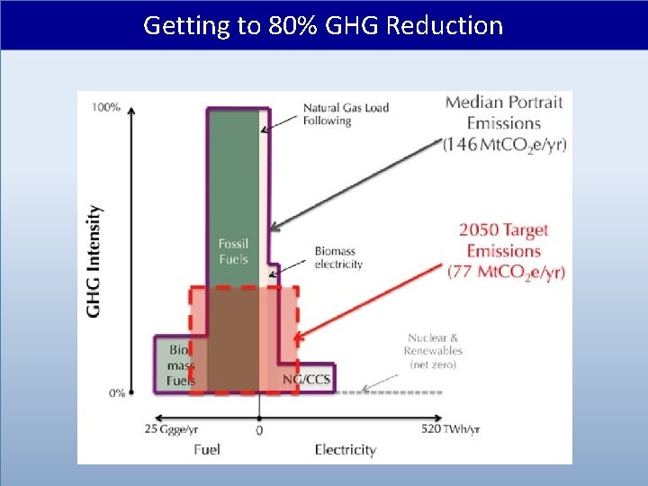 Getting to 80% GHG Reduction 
