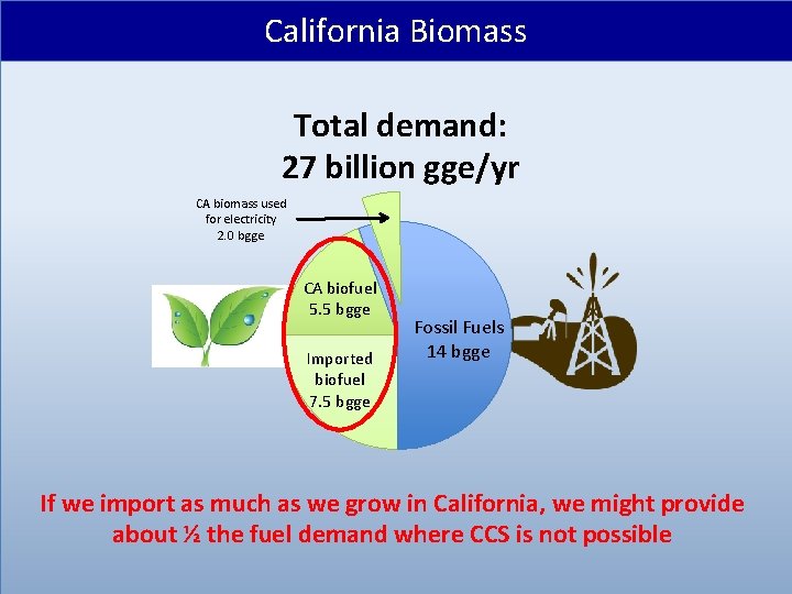 California Biomass Total demand: 27 billion gge/yr CA biomass used for electricity 2. 0