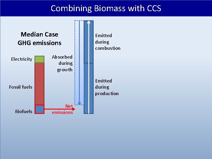 Combining Biomass with CCS Median Case GHG emissions Electricity Absorbed during growth Emitted during
