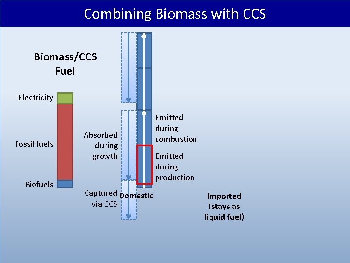 Combining Biomass with CCS Biomass/CCS Fuel Electricity Fossil fuels Biofuels Absorbed during growth Captured