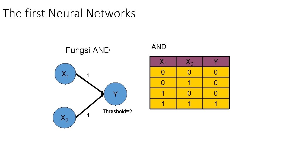 The first Neural Networks AND Fungsi AND X 1 1 Y X 2 1