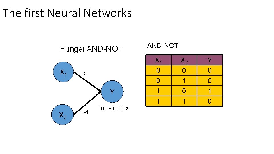 The first Neural Networks Fungsi AND-NOT X 1 2 Y X 2 -1 Threshold=2