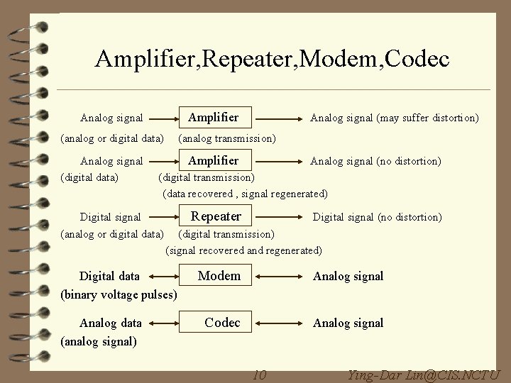 Amplifier, Repeater, Modem, Codec Amplifier Analog signal (analog or digital data) Analog signal (digital