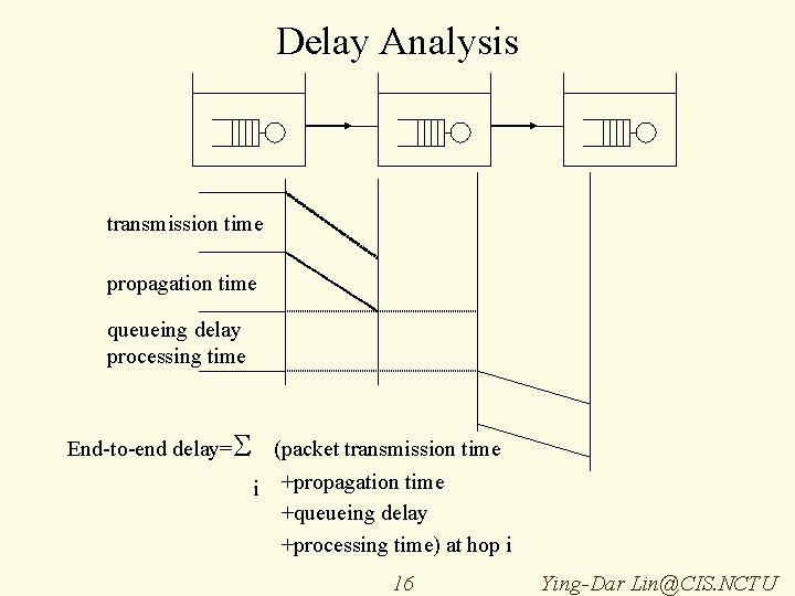 Delay Analysis transmission time propagation time queueing delay processing time End-to-end delay= (packet transmission