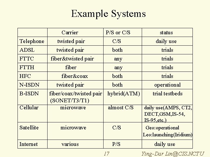 Example Systems Carrier Telephone twisted pair ADSL twisted pair FTTC fiber&twisted pair FTTH fiber