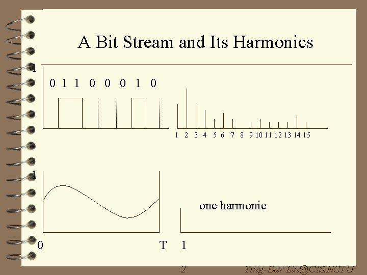 A Bit Stream and Its Harmonics 1 0 1 1 0 0 0 1